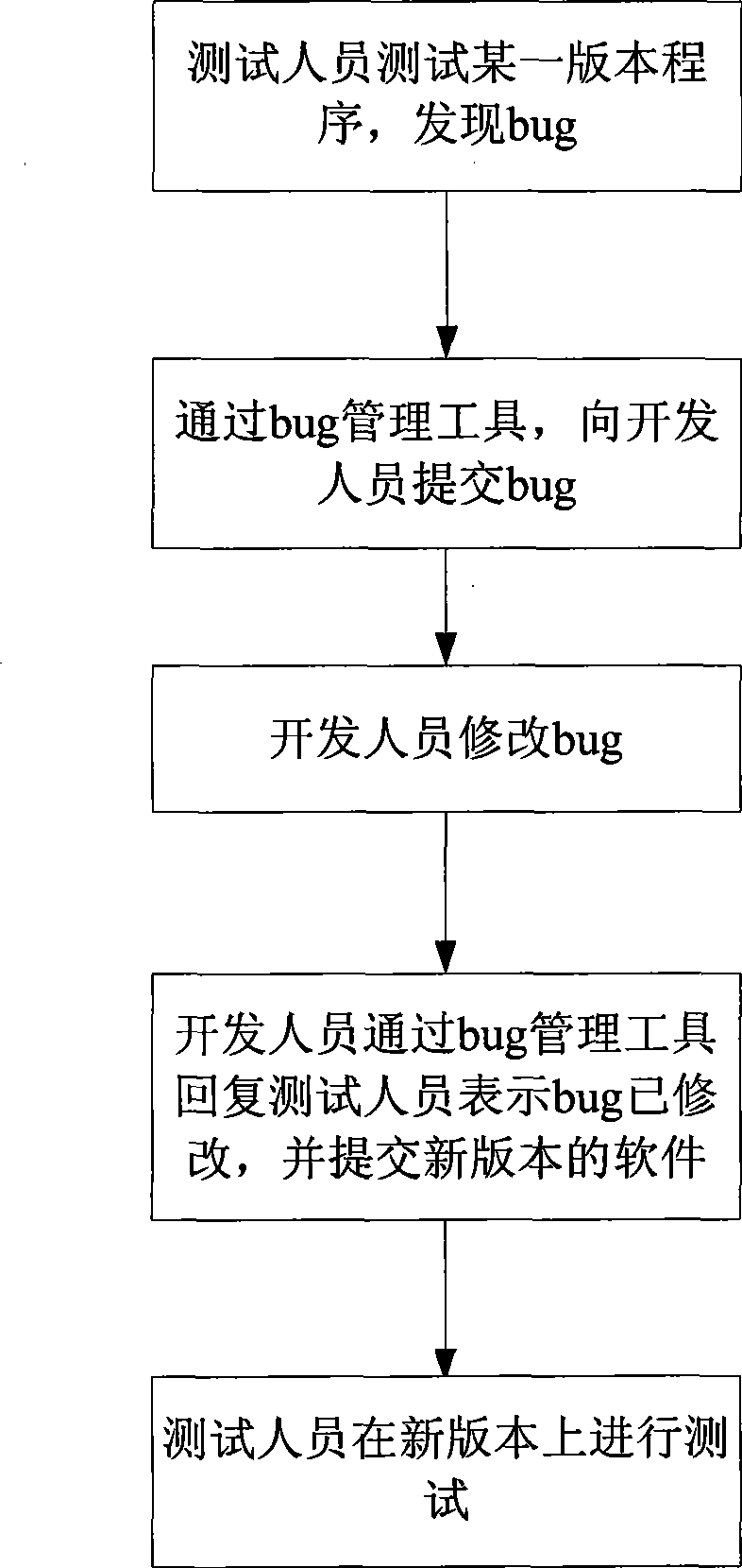 Method for processing program BUG in program test process flow