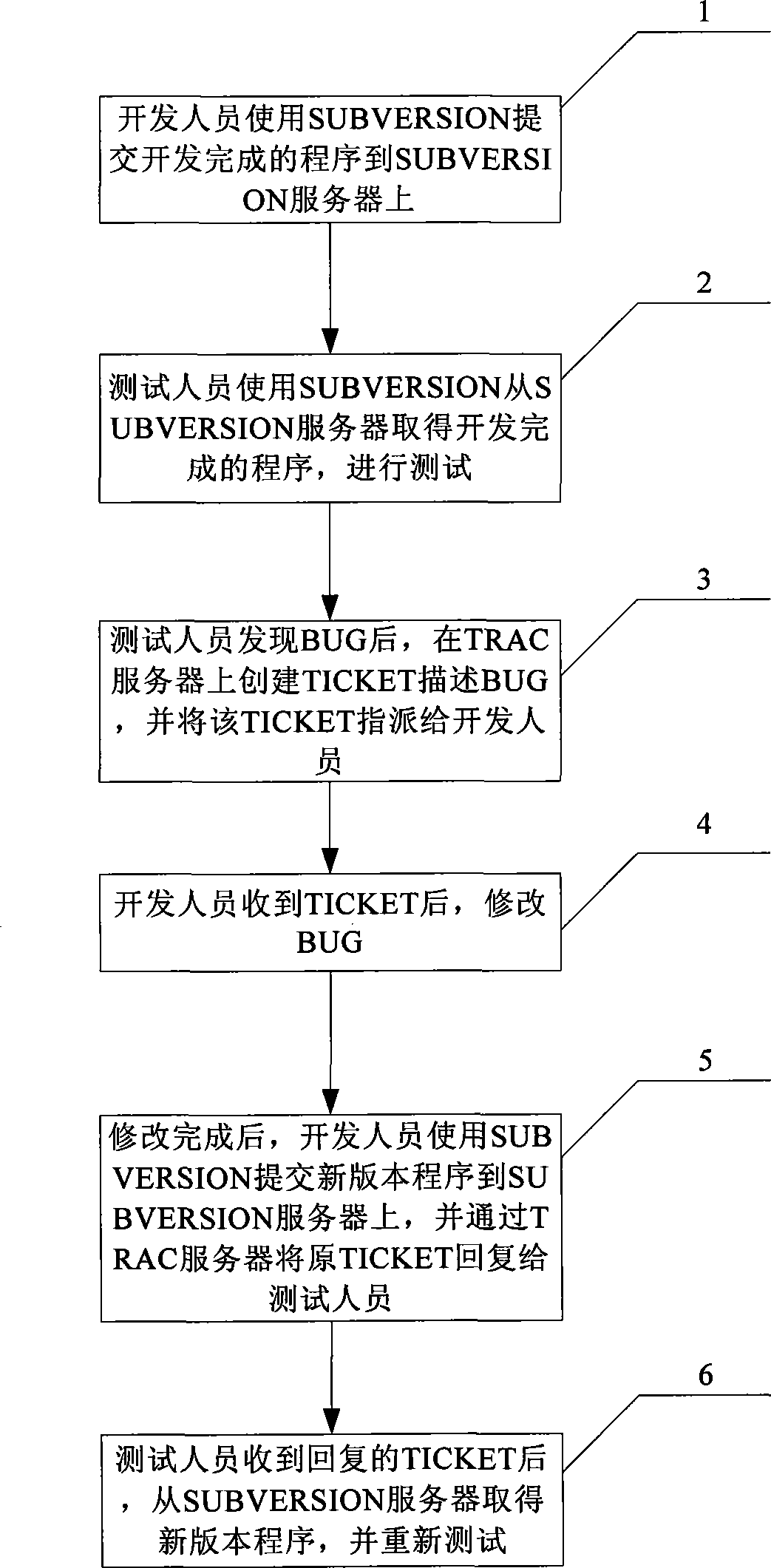 Method for processing program BUG in program test process flow