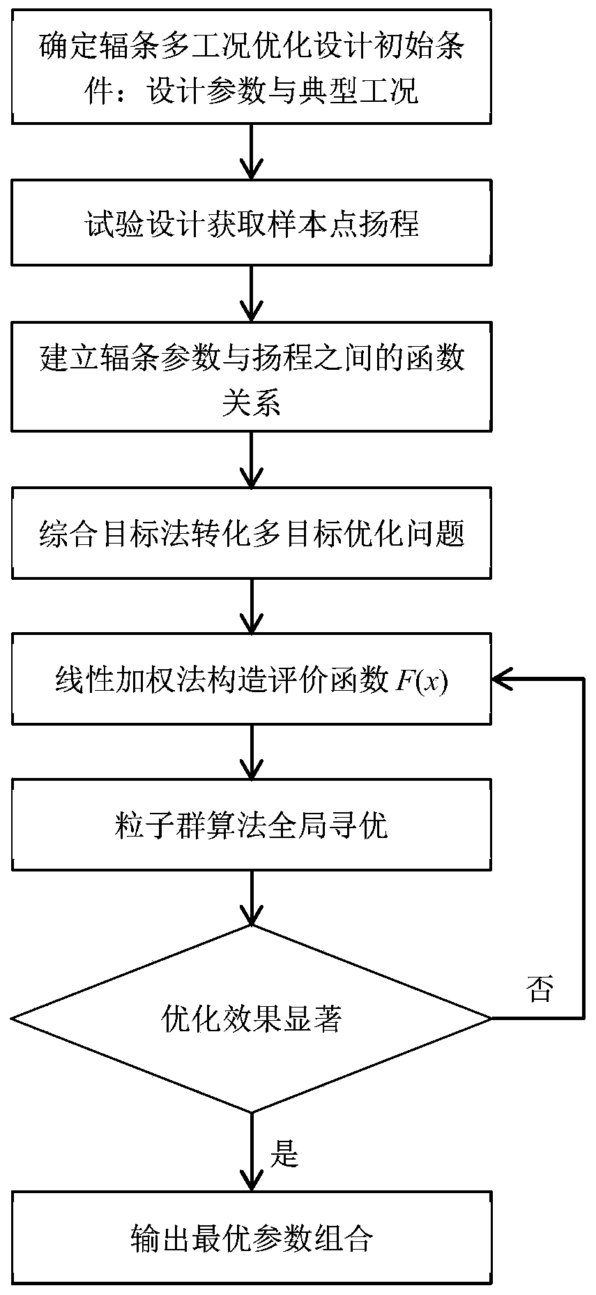 Multi-working-condition optimization design method for spokes of axial flow pump