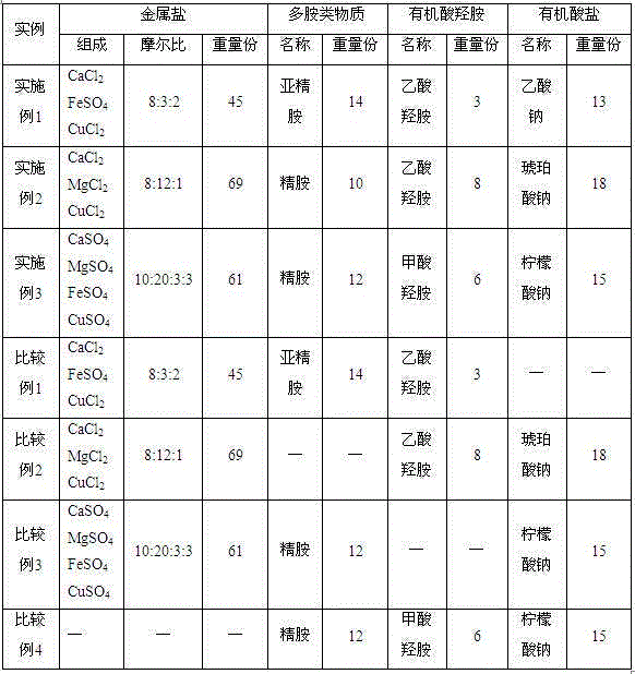 Denitrification microorganism culture accelerator, preparation method and applications thereof