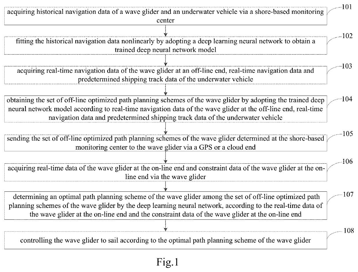 Method and system for path planning of wave glider