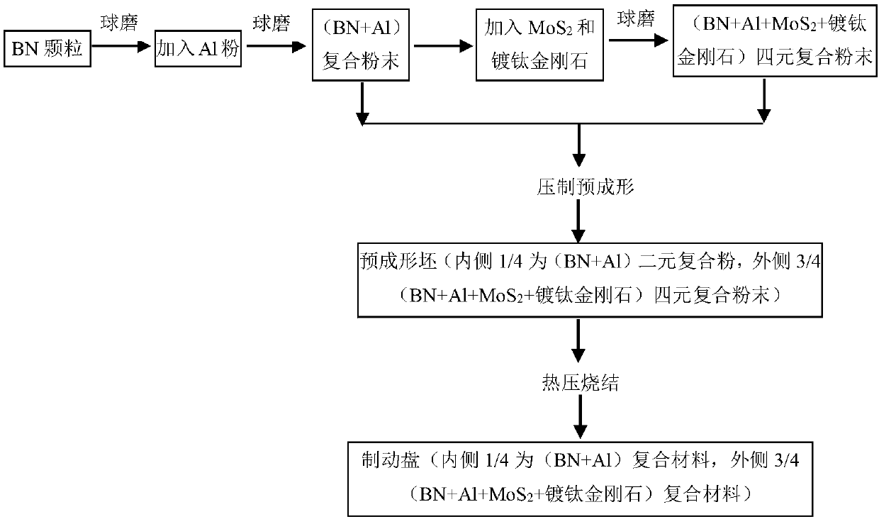 Preparation method of aluminum matrix composite material brake disc