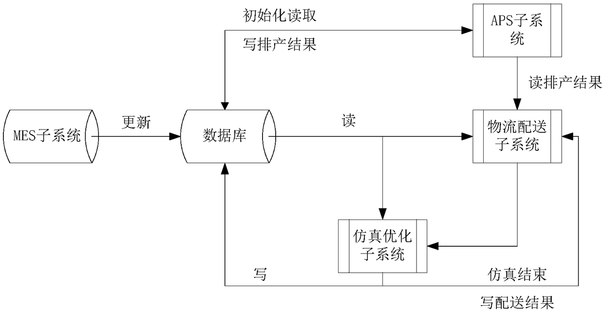 Simulation-based logistics distribution system and distribution method