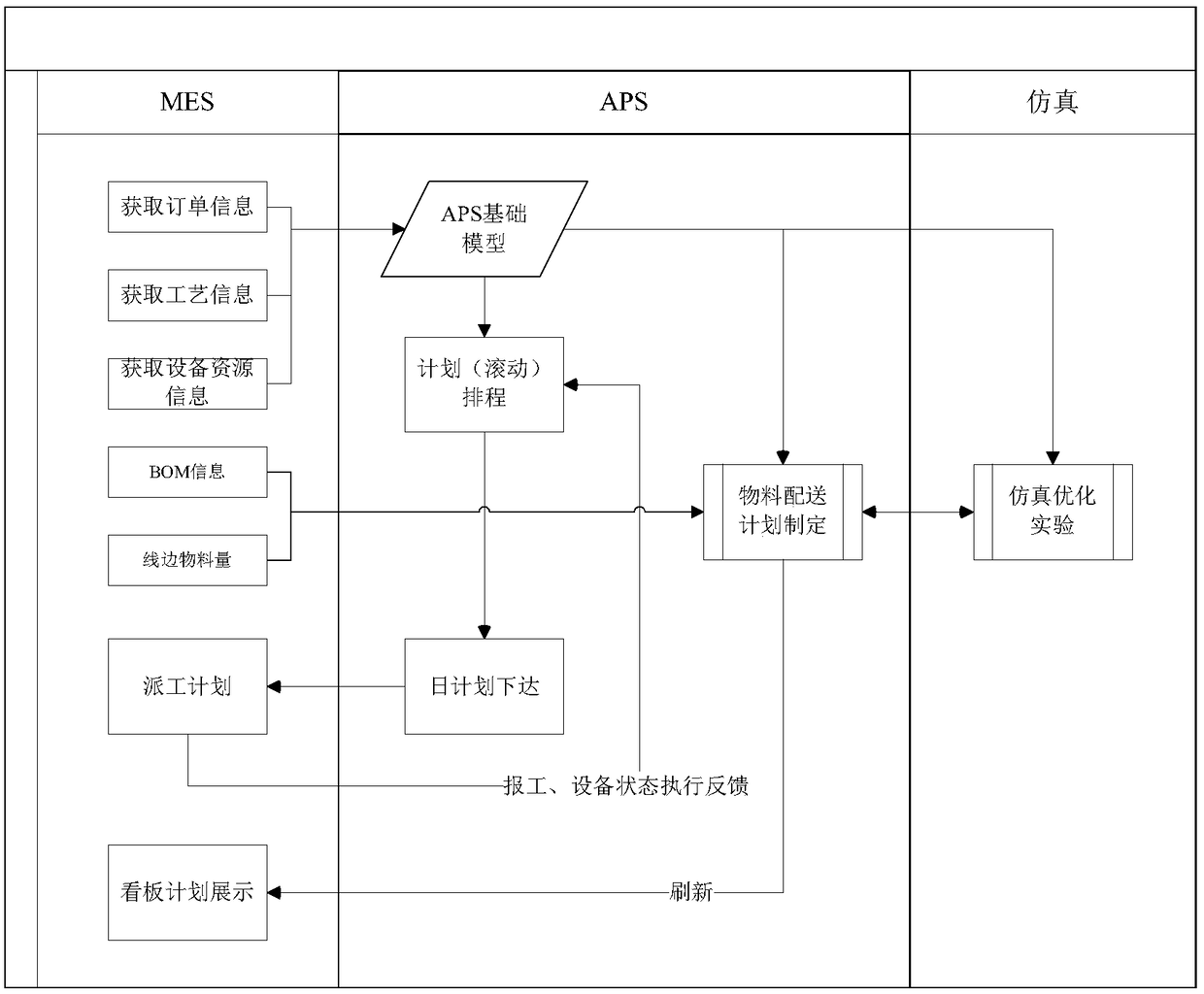 Simulation-based logistics distribution system and distribution method