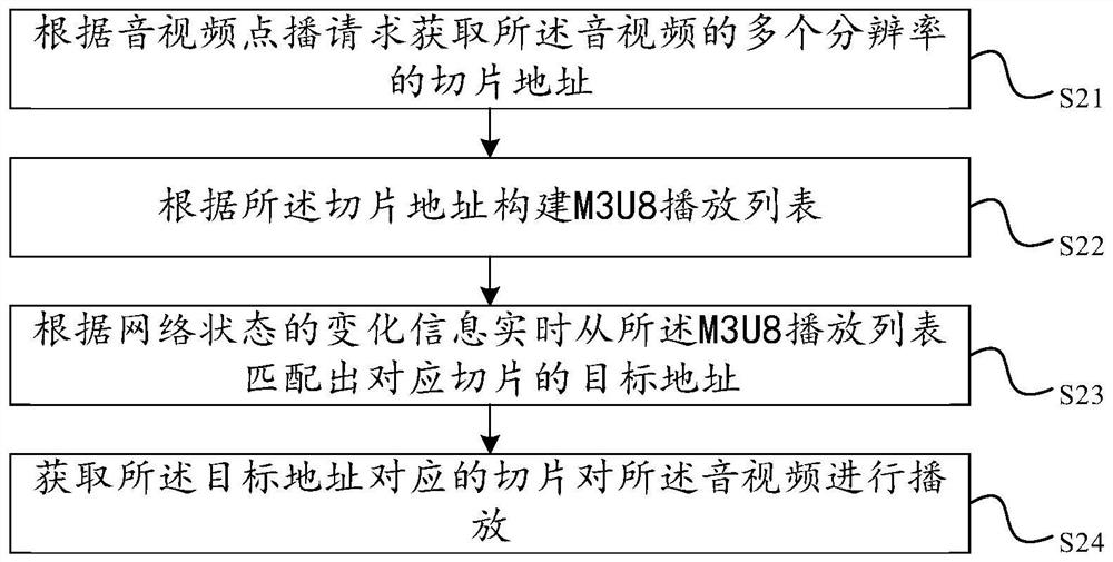 Audio and video playback method, device, electronic device and storage medium