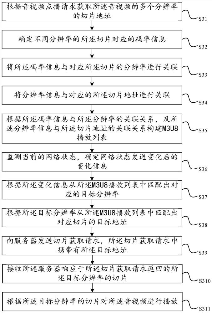 Audio and video playback method, device, electronic device and storage medium