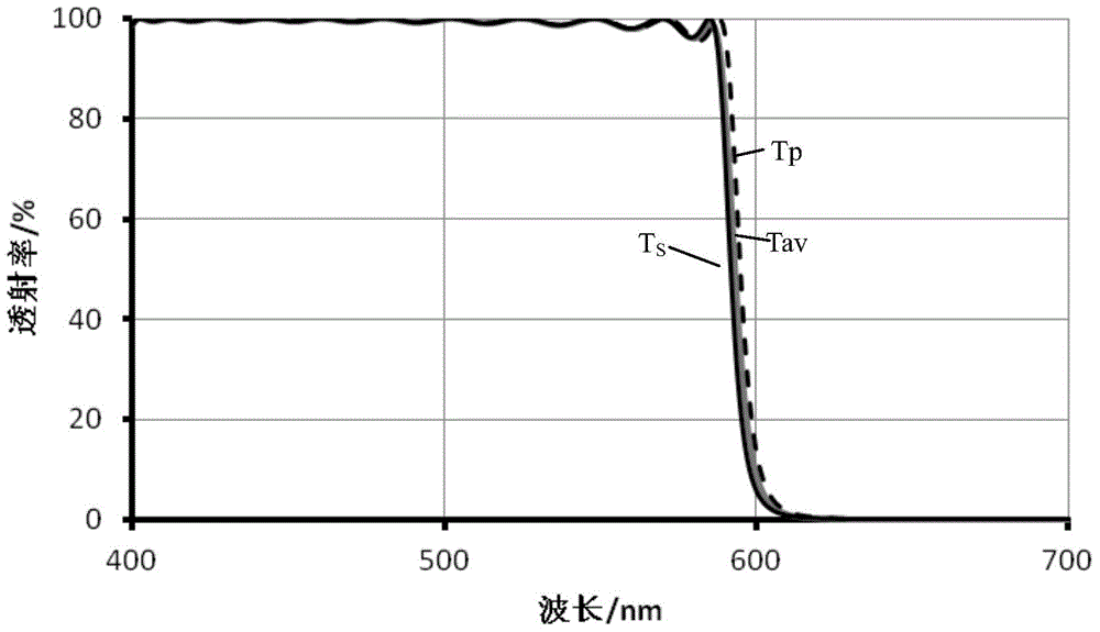 Double-elimination short-wave pass film system and color separation and color combination device