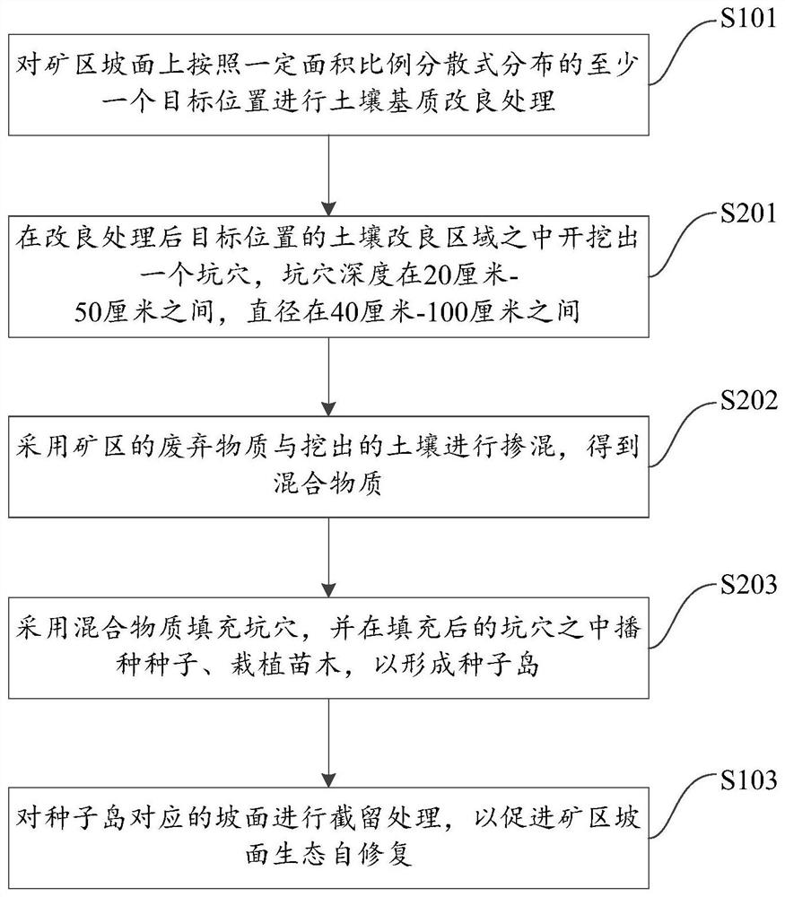 Ecological self-repairing promoting method and device for mining area slope surface