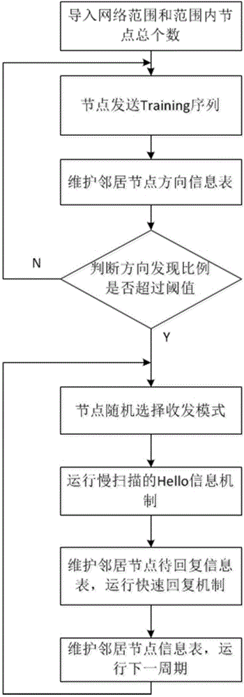 Neighbor node finding method based on beam forming antenna