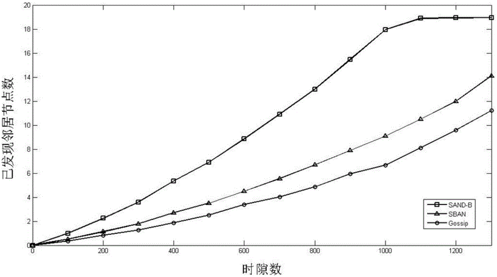 Neighbor node finding method based on beam forming antenna