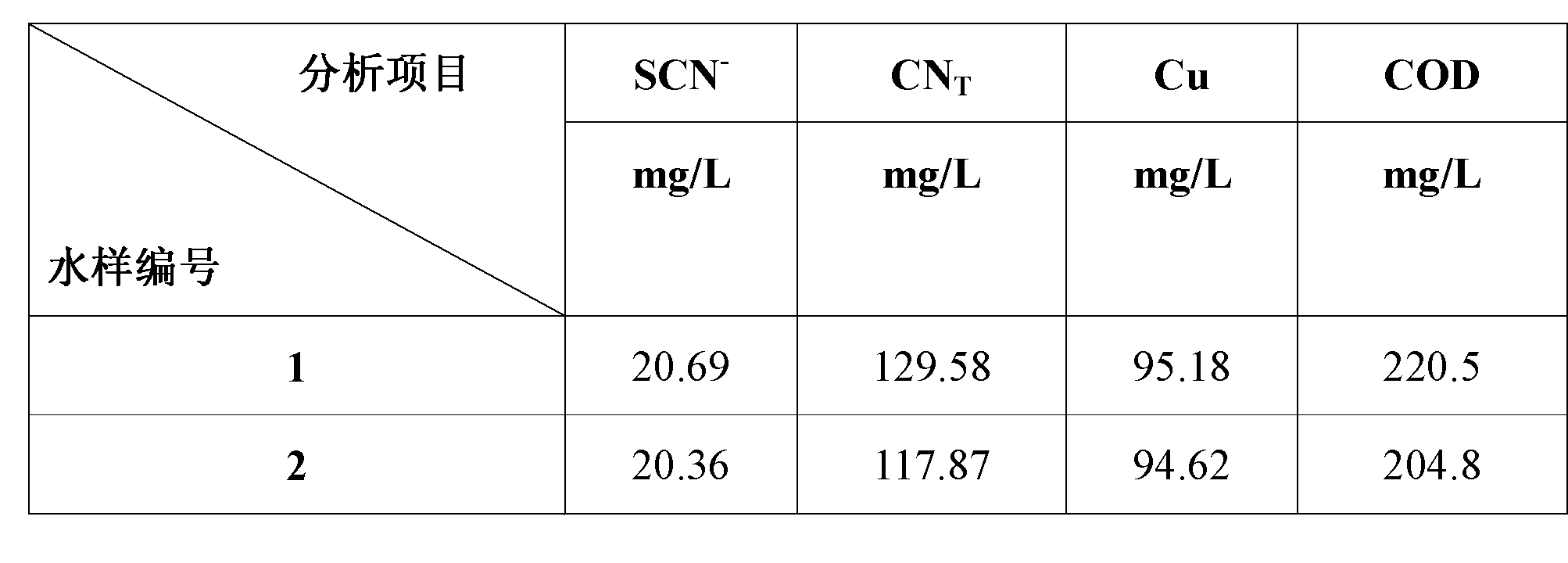 Method for processing waste water containing cyanide, thiocyanogen and heavy metal