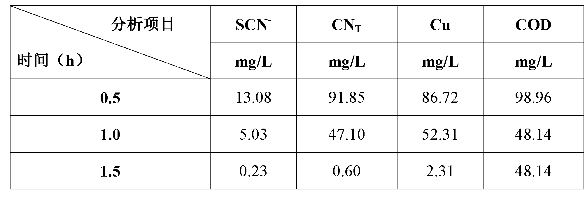 Method for processing waste water containing cyanide, thiocyanogen and heavy metal