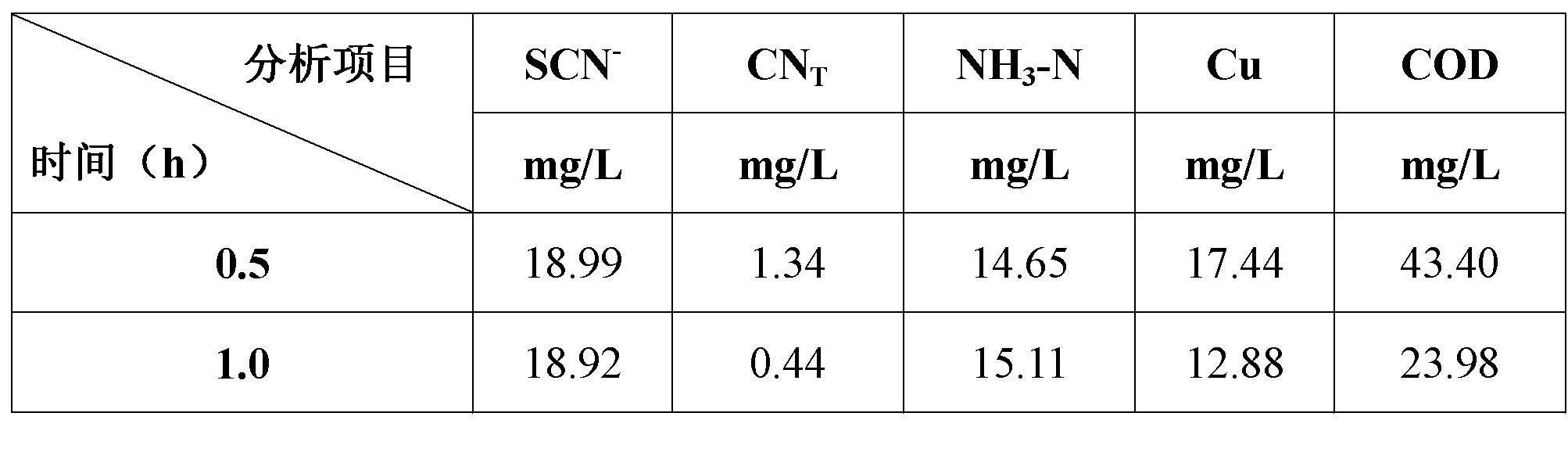 Method for processing waste water containing cyanide, thiocyanogen and heavy metal