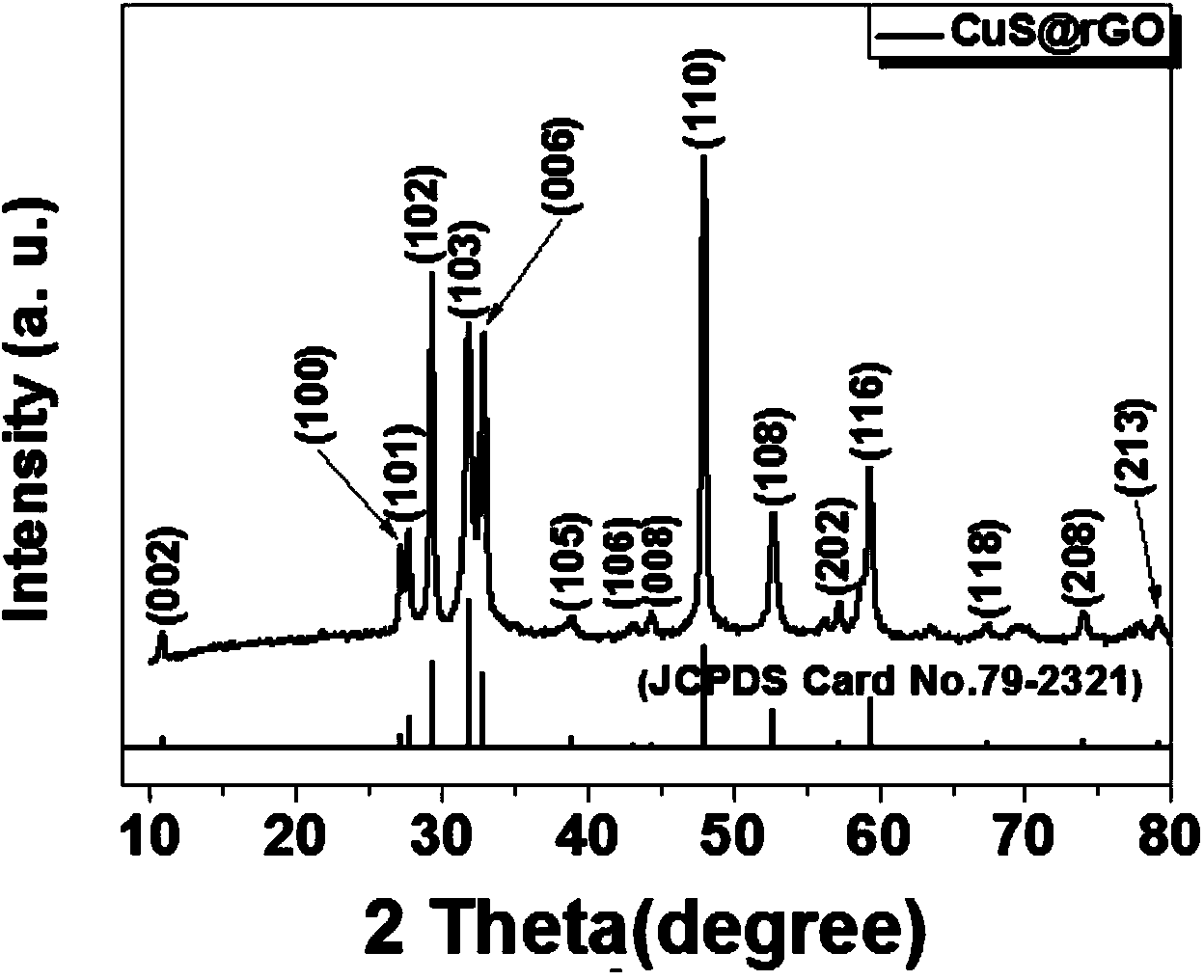 Anode material CuS@rGO of lithium ion battery and preparation method of anode material CuS@rGO