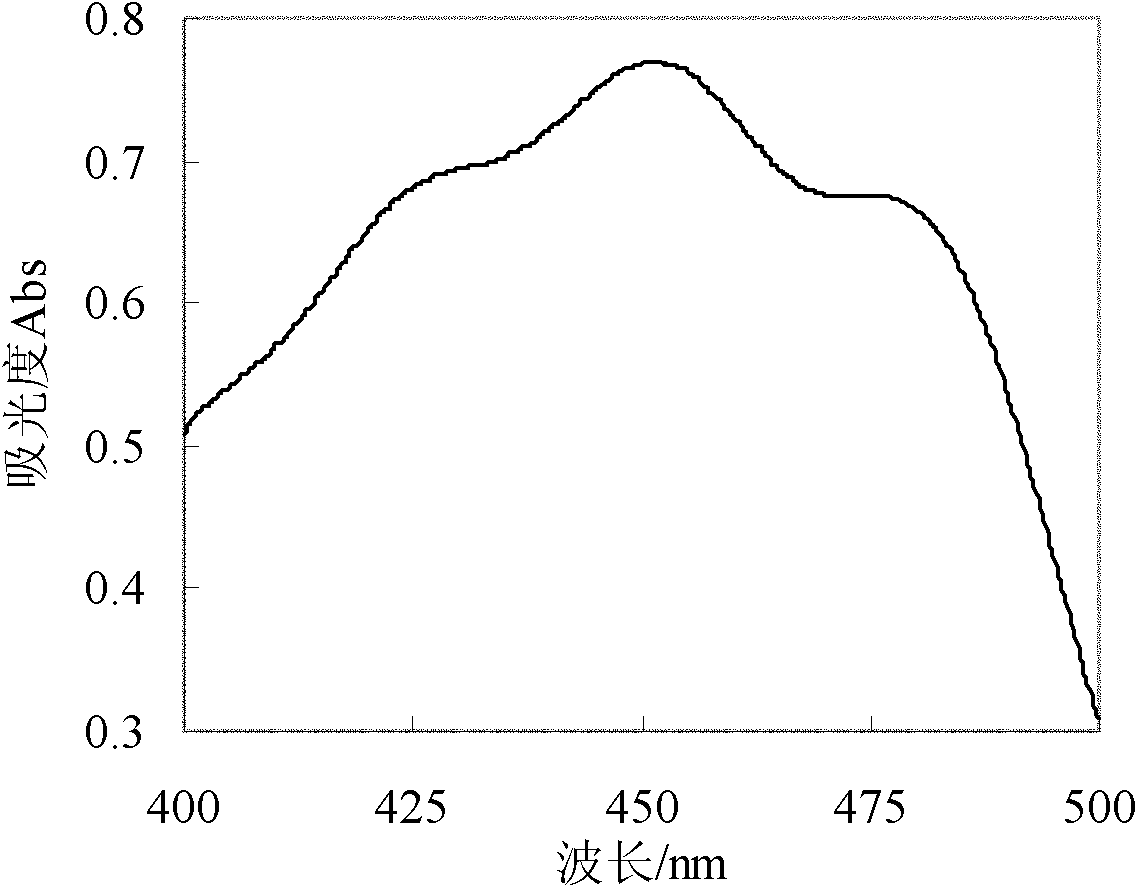 Method for extracting carotenoid from physalis persistent calyx