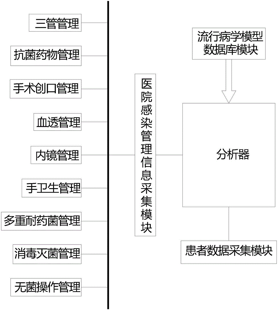 Intelligent decision-making assistance system for predicting, diagnosing, treating and controlling hospital infection