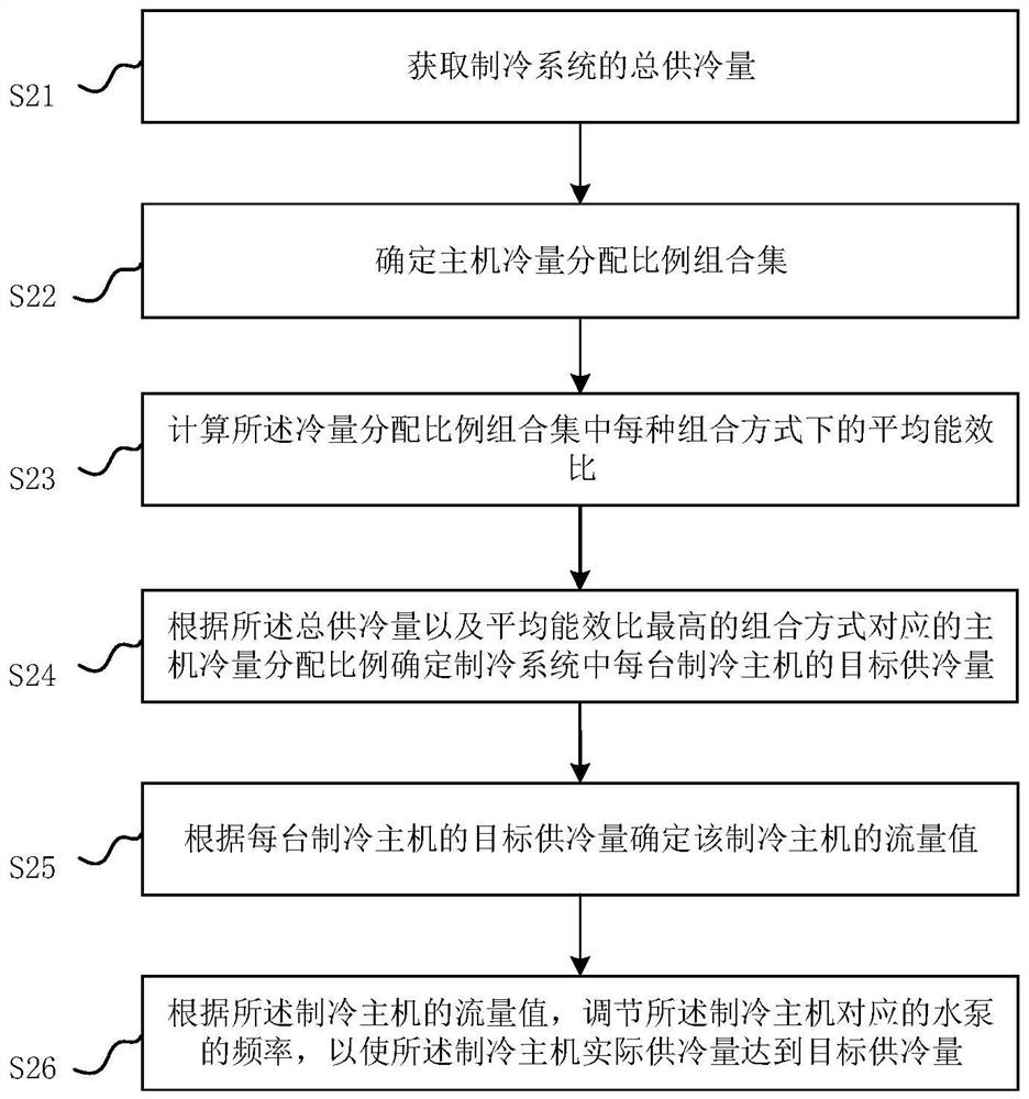 Refrigerating system cooling capacity control method and device, controller and refrigerating system