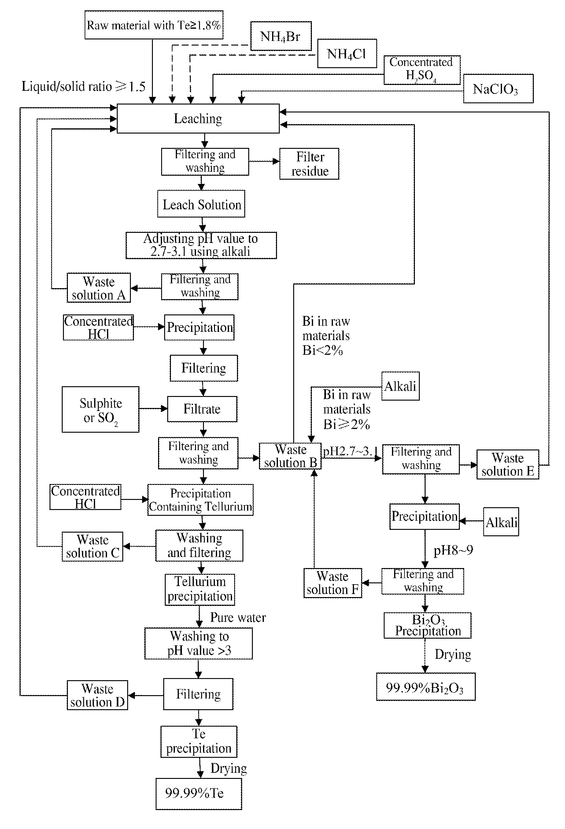 Method of extracting Te and bismuth oxide and recovering byproducts