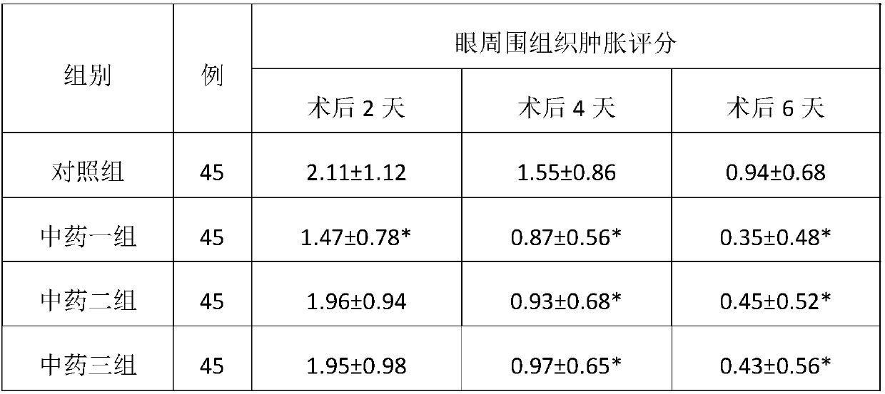 Traditional Chinese medicine composition for relieving swelling and pain after eye operations and application of composition