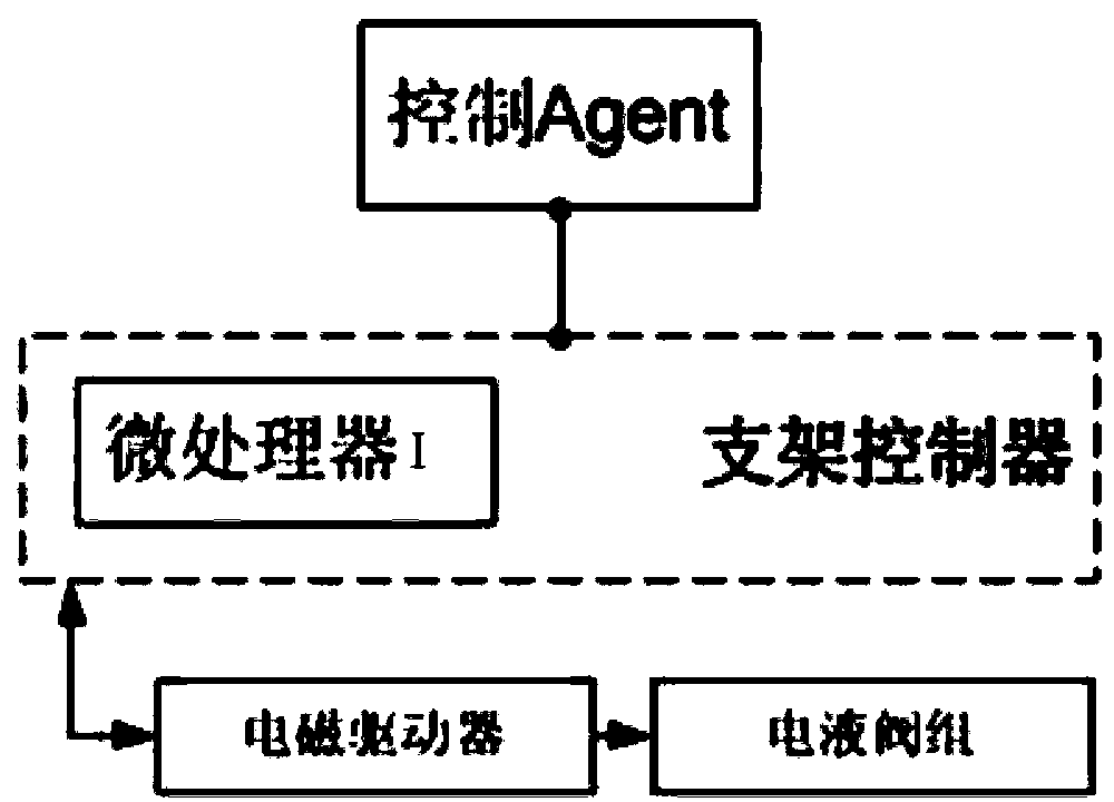 Artificial intelligent type hydraulic support electric-hydraulic control system