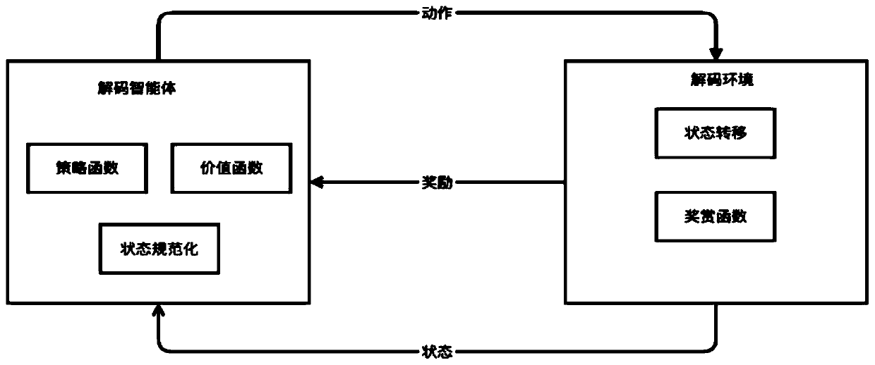 Protocol reverse engineering system based on reinforcement learning and working method thereof