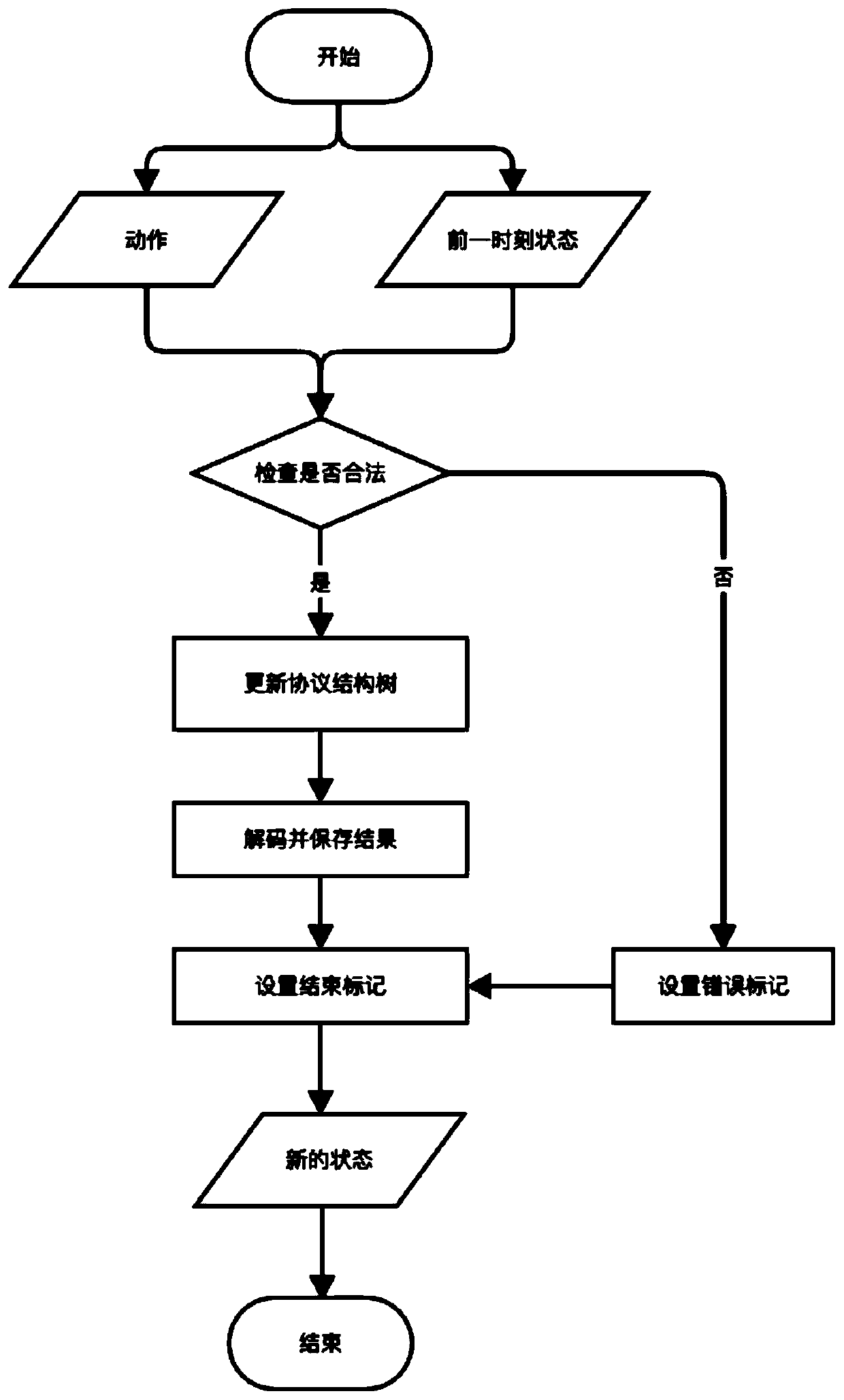 Protocol reverse engineering system based on reinforcement learning and working method thereof