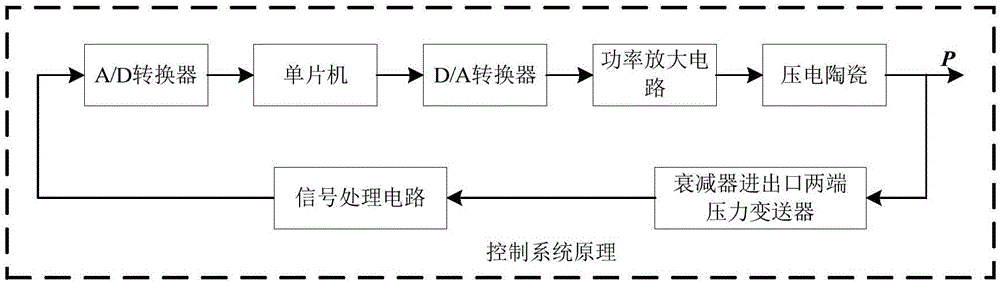 Series hydraulic pressure pulsation attenuator and attenuation method