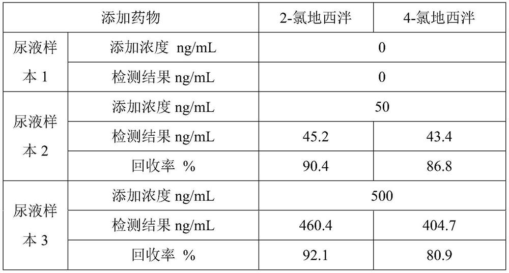 A dpx-gc-ms detection method for 2-chlorodiazepam and 4-chlorodiazepam in urine