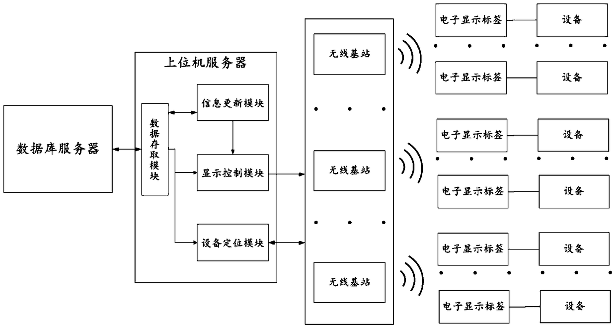 Electronic label auxiliary equipment management system and method