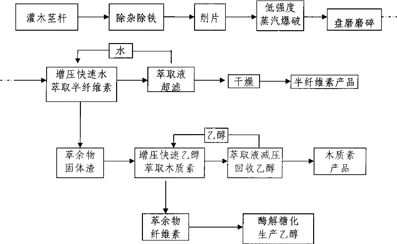 Method for separating main ingredients of arboret stalk by low-intensity steam explosion