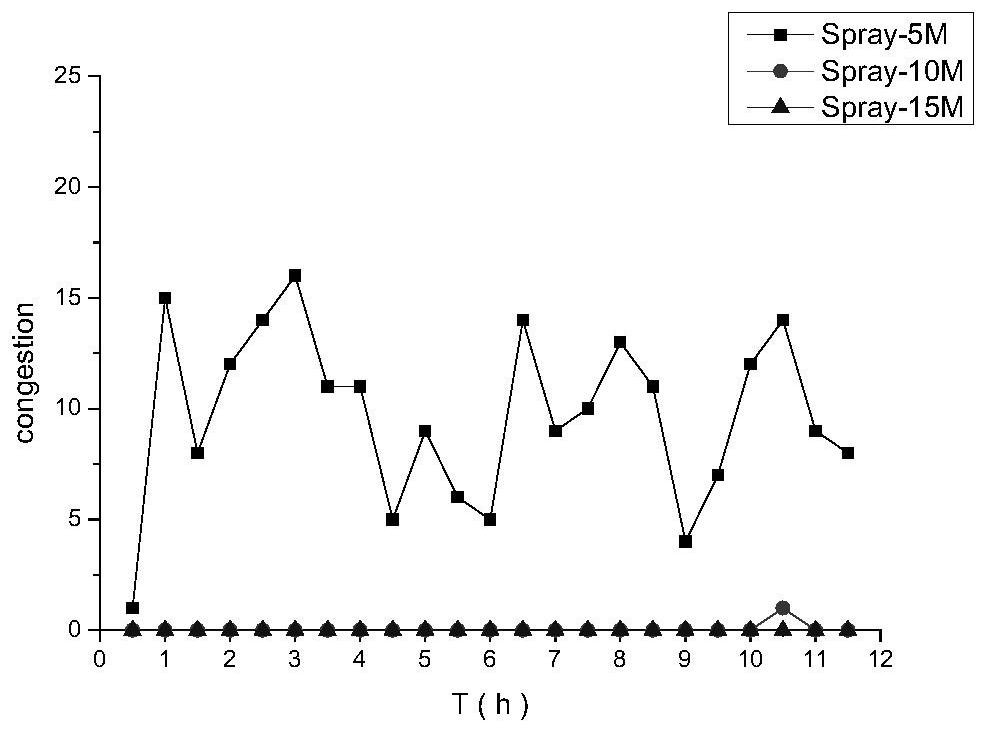 An opportunistic network congestion control method based on forwarding task migration