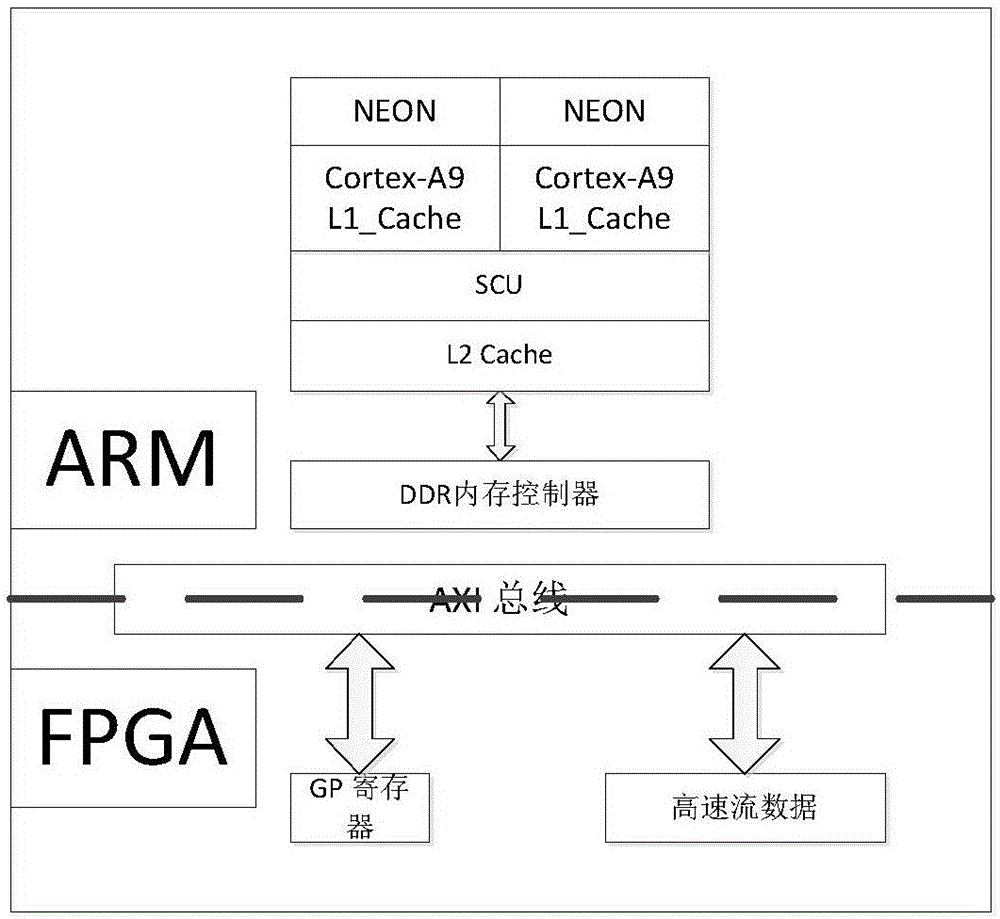 Method for outputting peripheral through dual core sharing of Zynq chip in asymmetric multi-processing mode