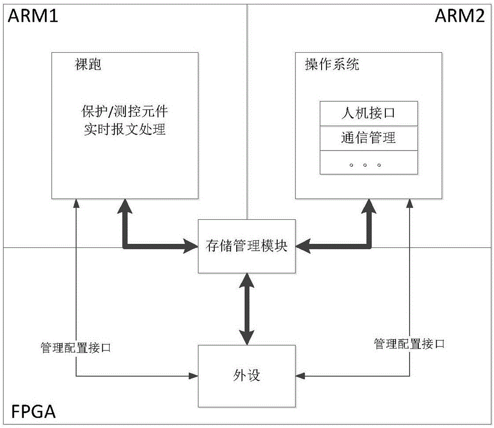 Method for outputting peripheral through dual core sharing of Zynq chip in asymmetric multi-processing mode