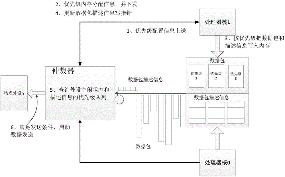 Method for outputting peripheral through dual core sharing of Zynq chip in asymmetric multi-processing mode