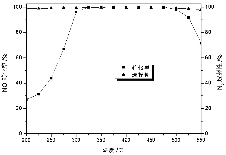 Novel method for preparing iron-sulfur-titanium-based NH&lt;3&gt;-SCR denitrification catalyst