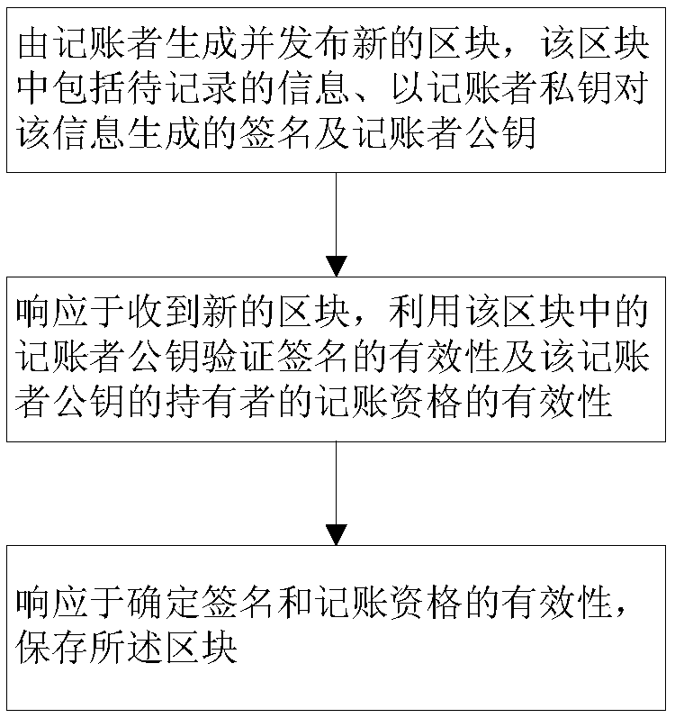 Block chain security management system and method