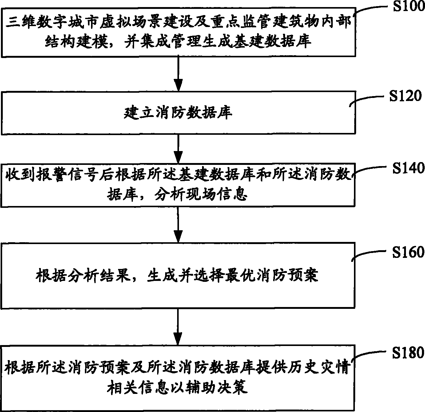 Fire fighting emergence treating method based on three-dimensional digital city