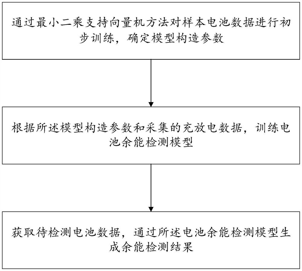 Method and device for rapidly detecting complementary energy of power battery