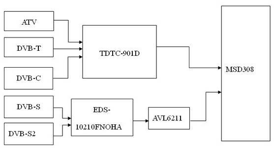 Multi-standard television receiver and television signal receiving method thereof