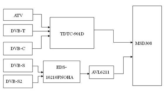 Multi-standard television receiver and television signal receiving method thereof