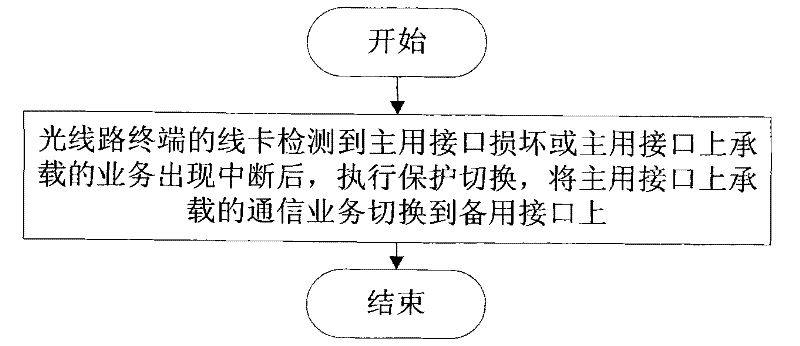 Method for realizing distributed protection and passive optical network (PON) system