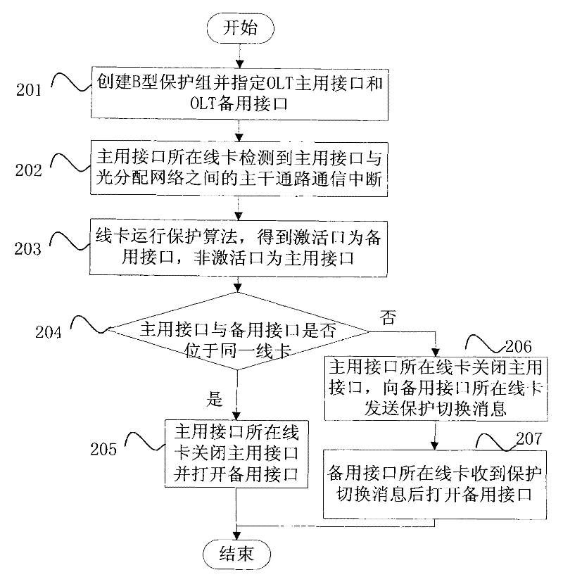 Method for realizing distributed protection and passive optical network (PON) system