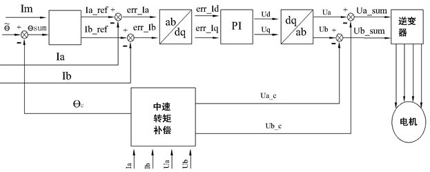 A medium-speed torque compensation method and device for a two-phase hybrid stepping motor