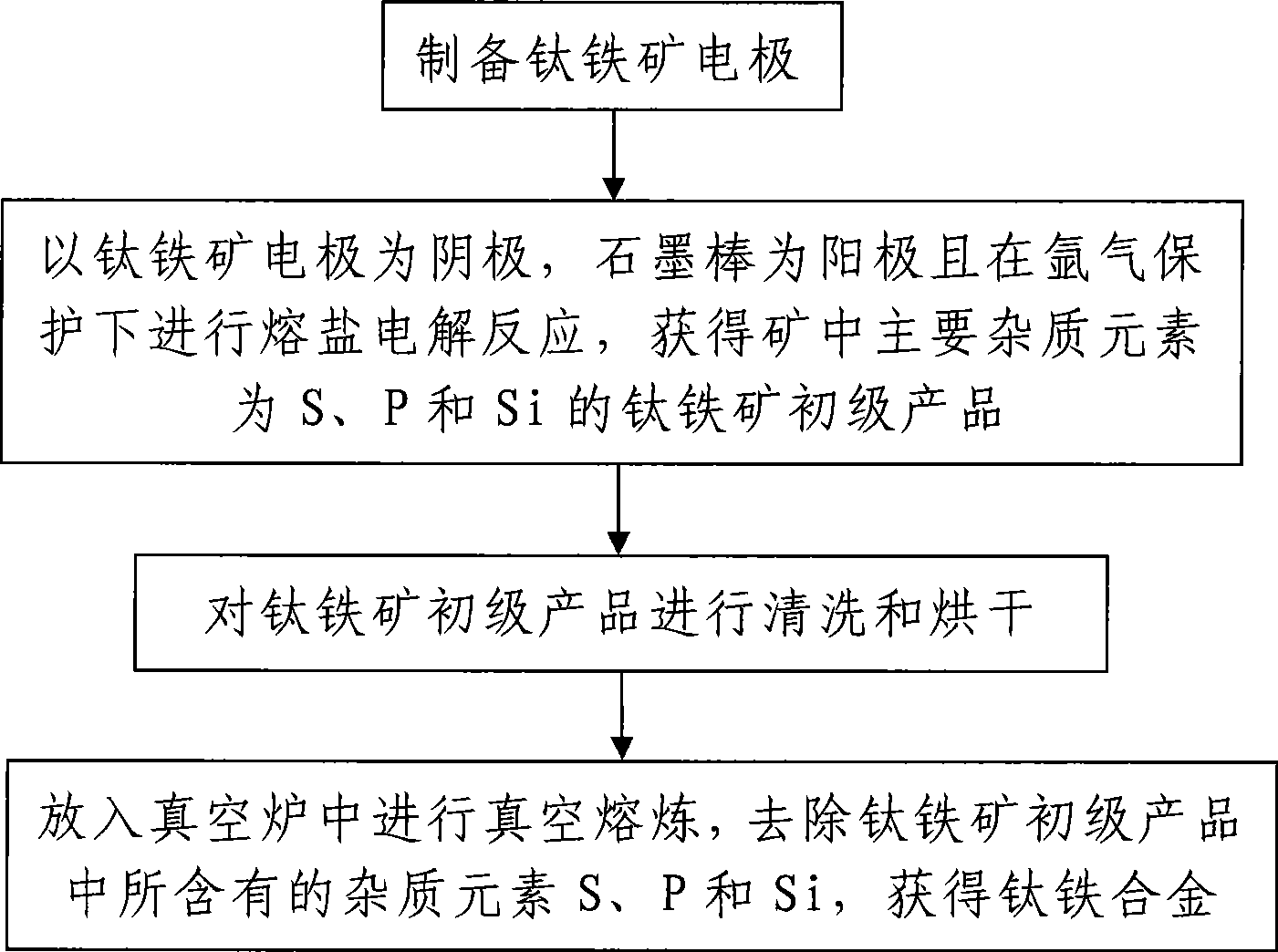 Method for producing titanium iron alloy with titanic iron ore