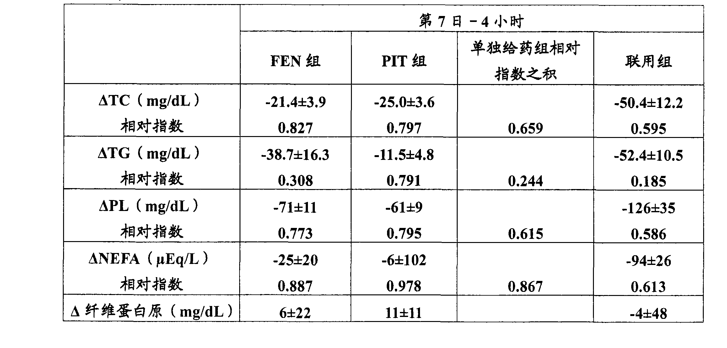 Drug formulation containing fibrate medicament and process for producing the same