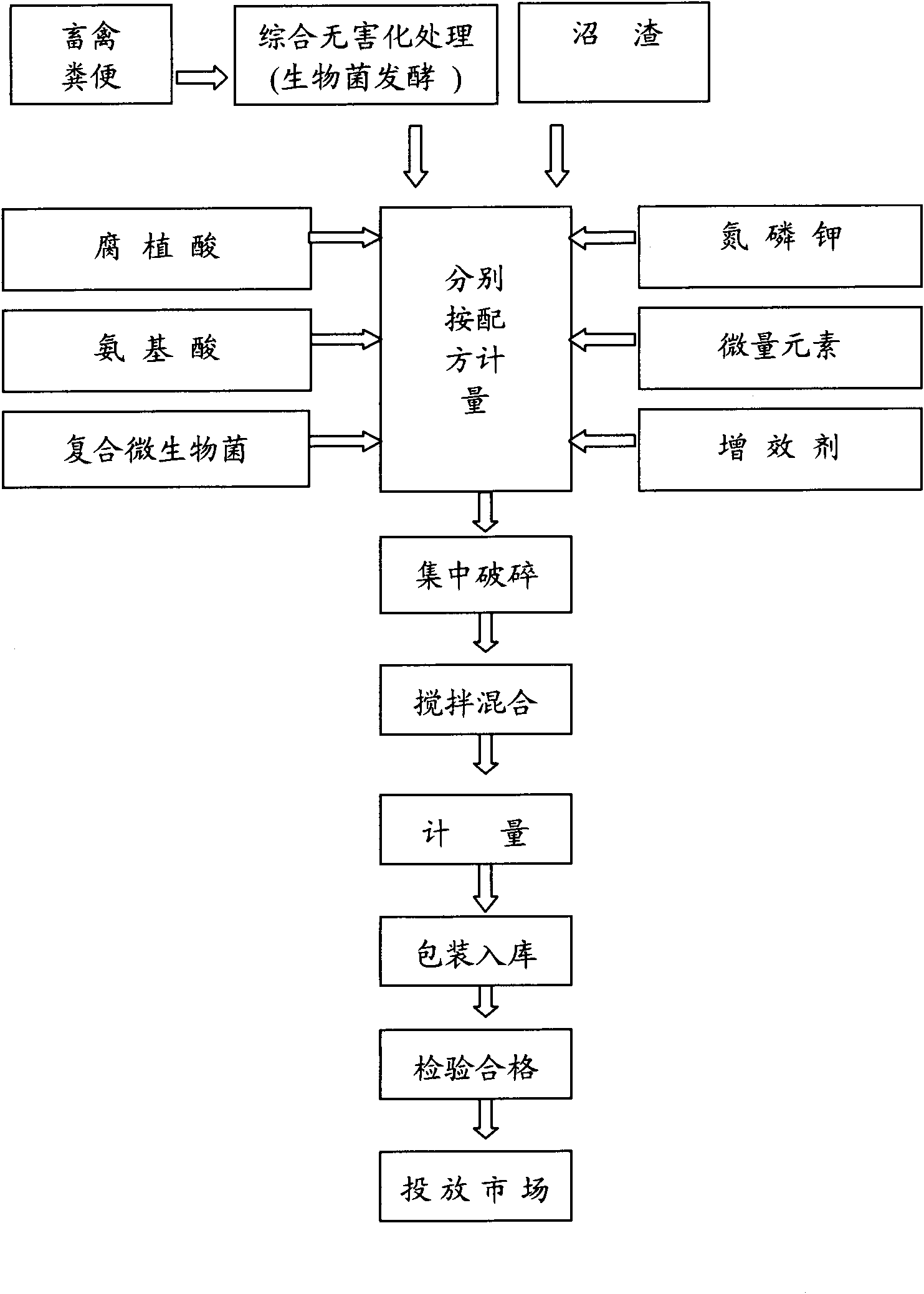 Preparation method of functional bioorganic (bioinorganic) fertilizer special or fruit trees