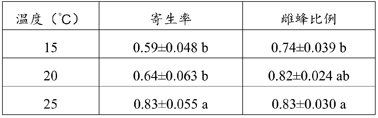 Method for improving female ratio of trichogramma progeny and application of method