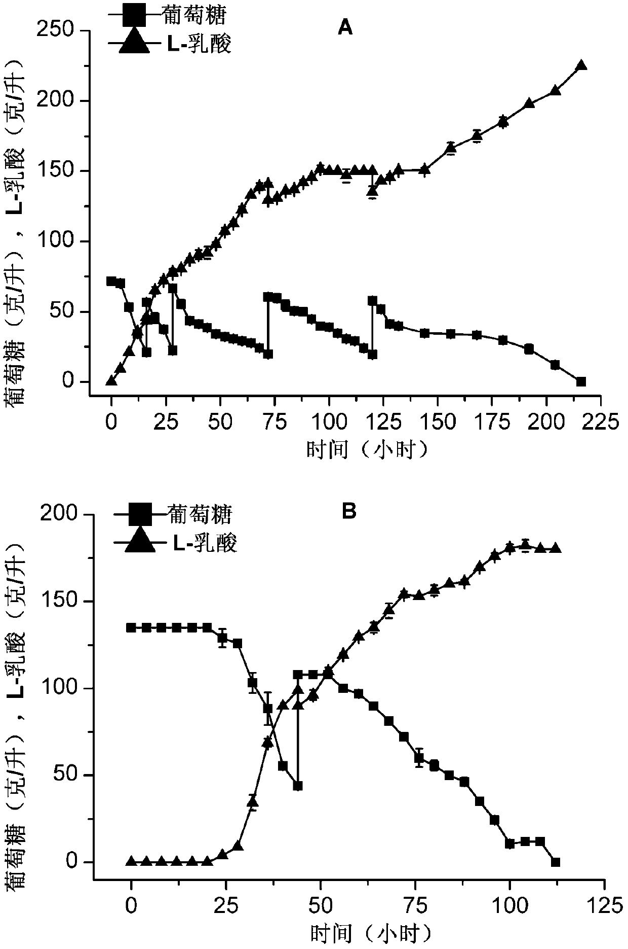 L-lactic acid production method and special Bacillus sp. therefor