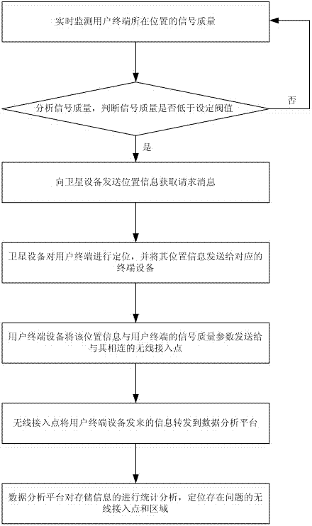 User perception based wireless network optimization method and user perception based wireless network optimization system