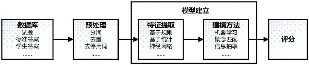 Chinese short text subjective question automatic scoring method and system using LSTM neural network